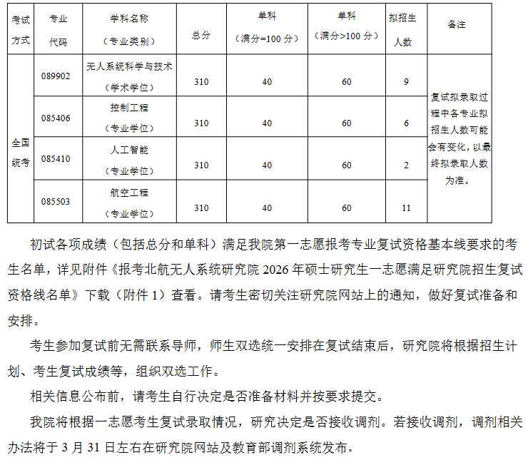 北京航空航天大学无人系统研究院2026年考研分数线