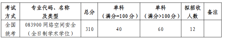 北京航空航天大学网络空间安全学院2026年考研分数线