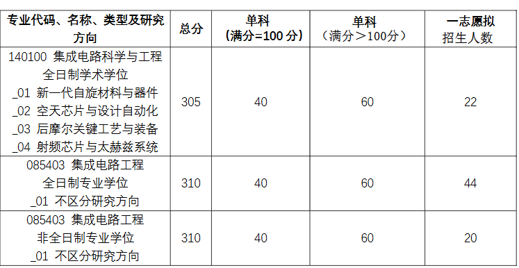 北京航空航天大学集成电路科学与工程学院2026年考研分数线