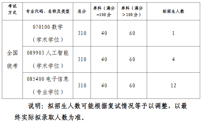北京航空航天大学人工智能学院2026年考研分数线