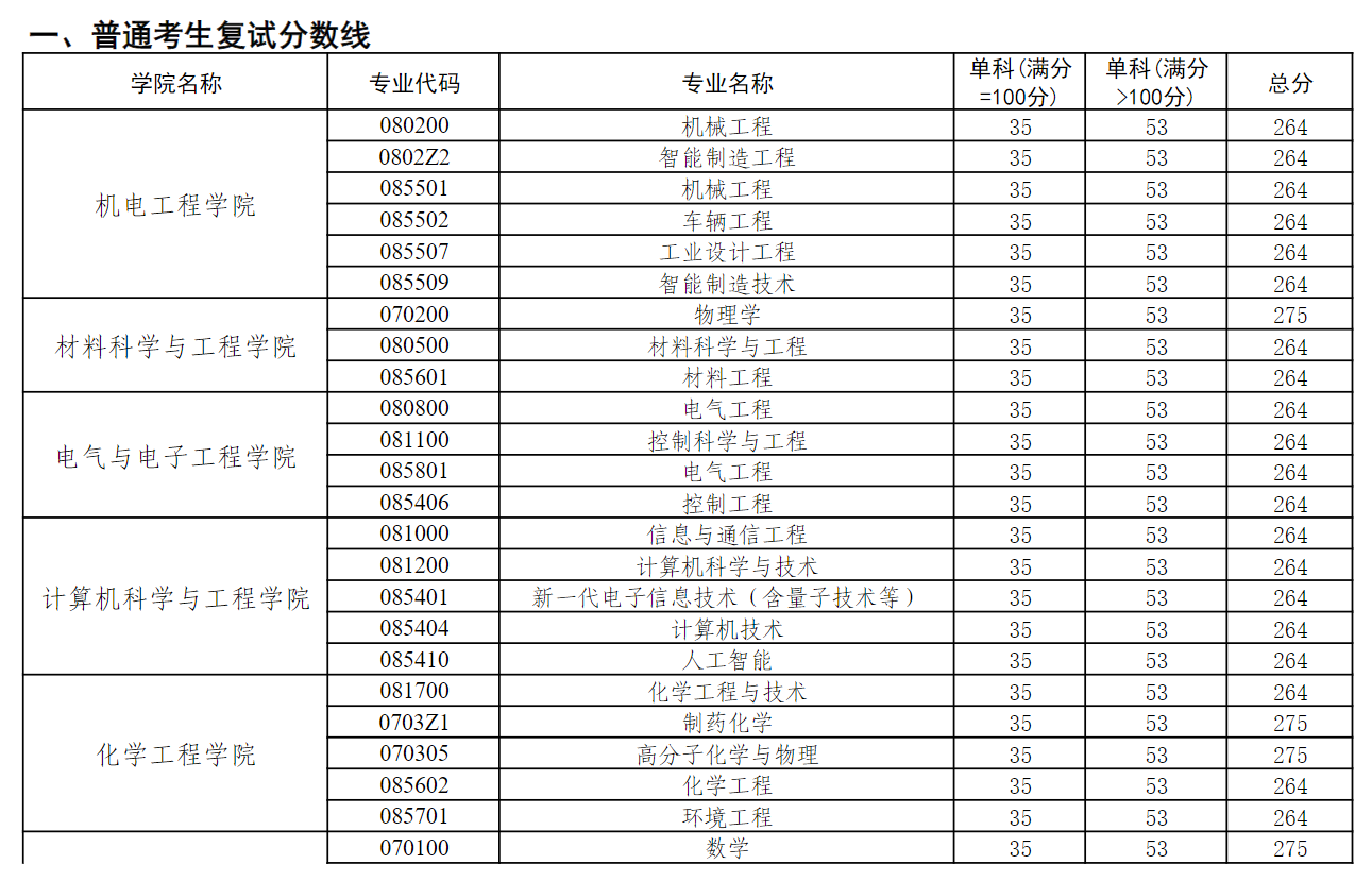 长春工业大学2026年硕士研究生复试分数线
