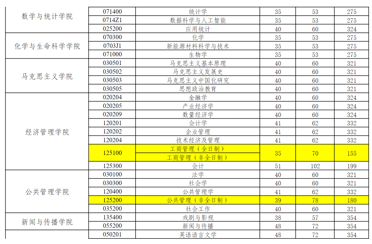 长春工业大学2026年硕士研究生复试分数线