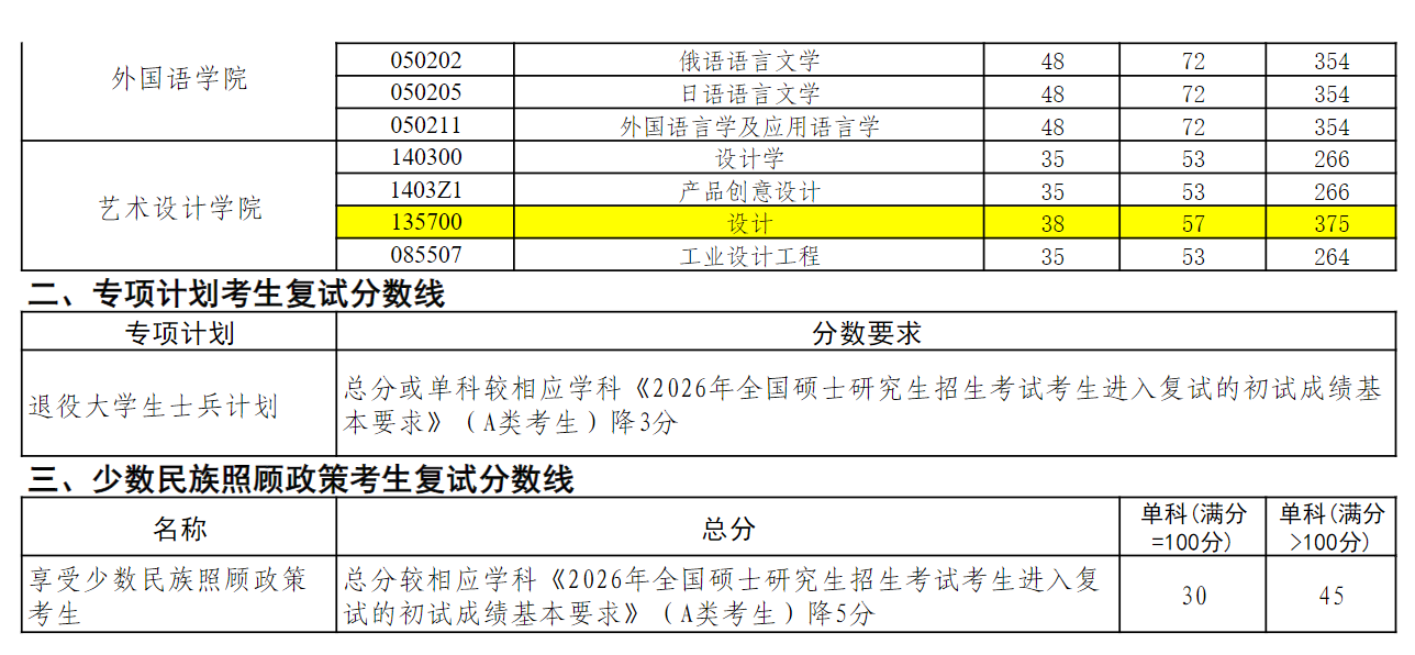长春工业大学2026年硕士研究生复试分数线