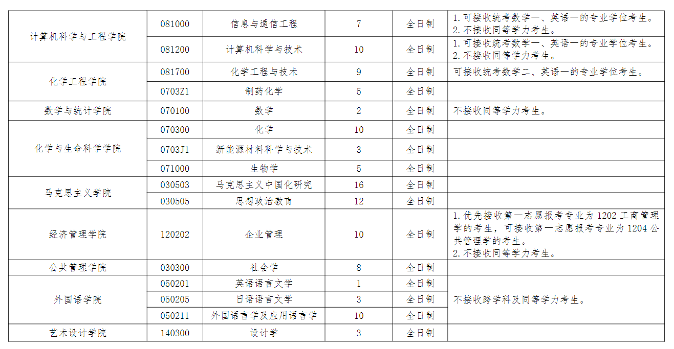 长春工业大学2026年硕士研究生招生调剂公告(一)