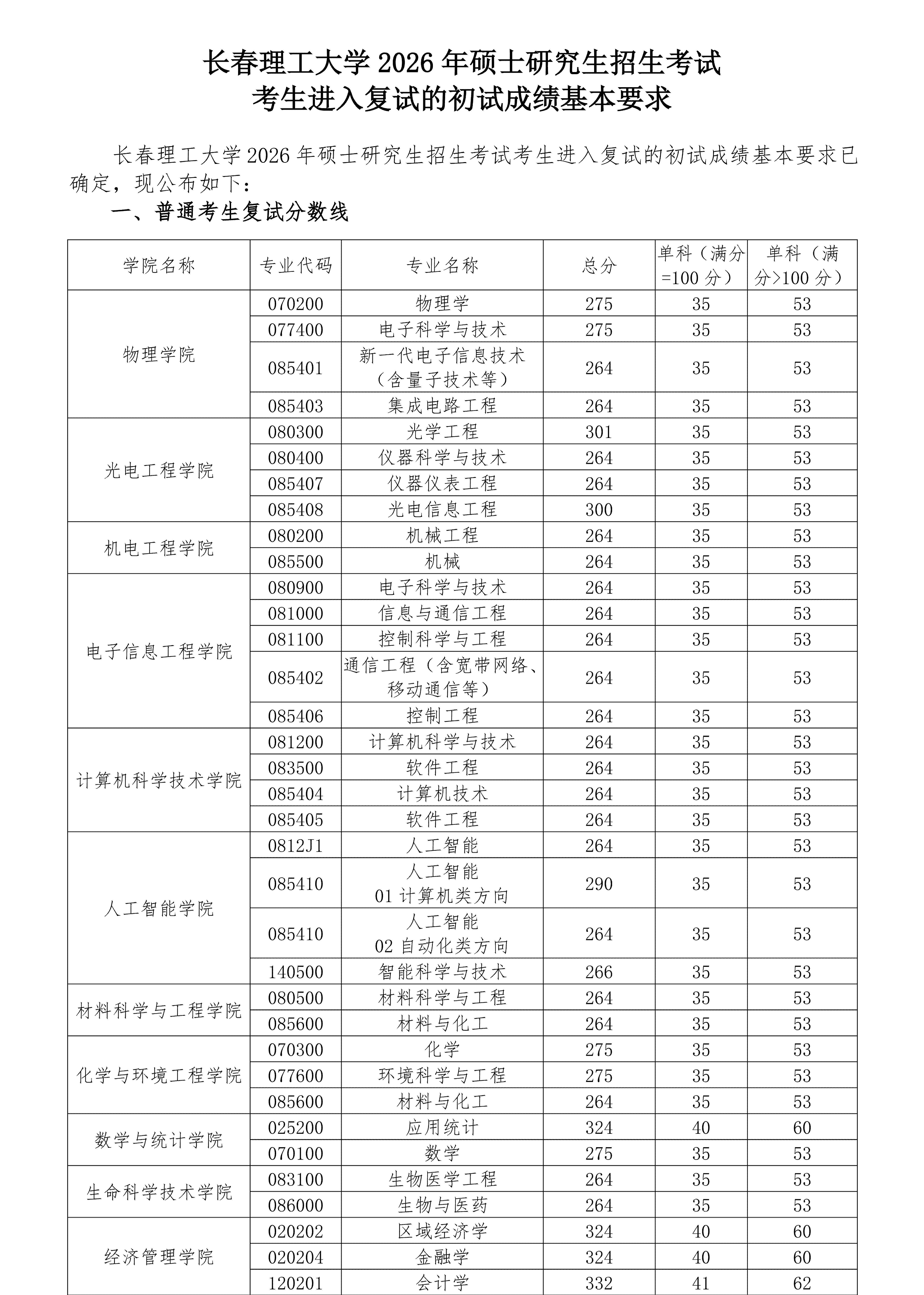 长春理工大学2026年硕士研究生复试分数线