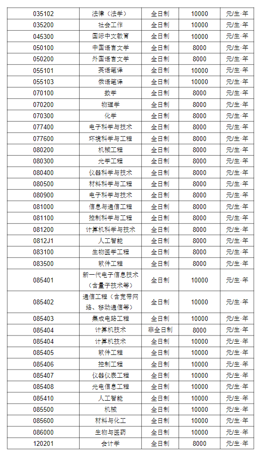 长春理工大学2026年硕士研究生学费及奖助