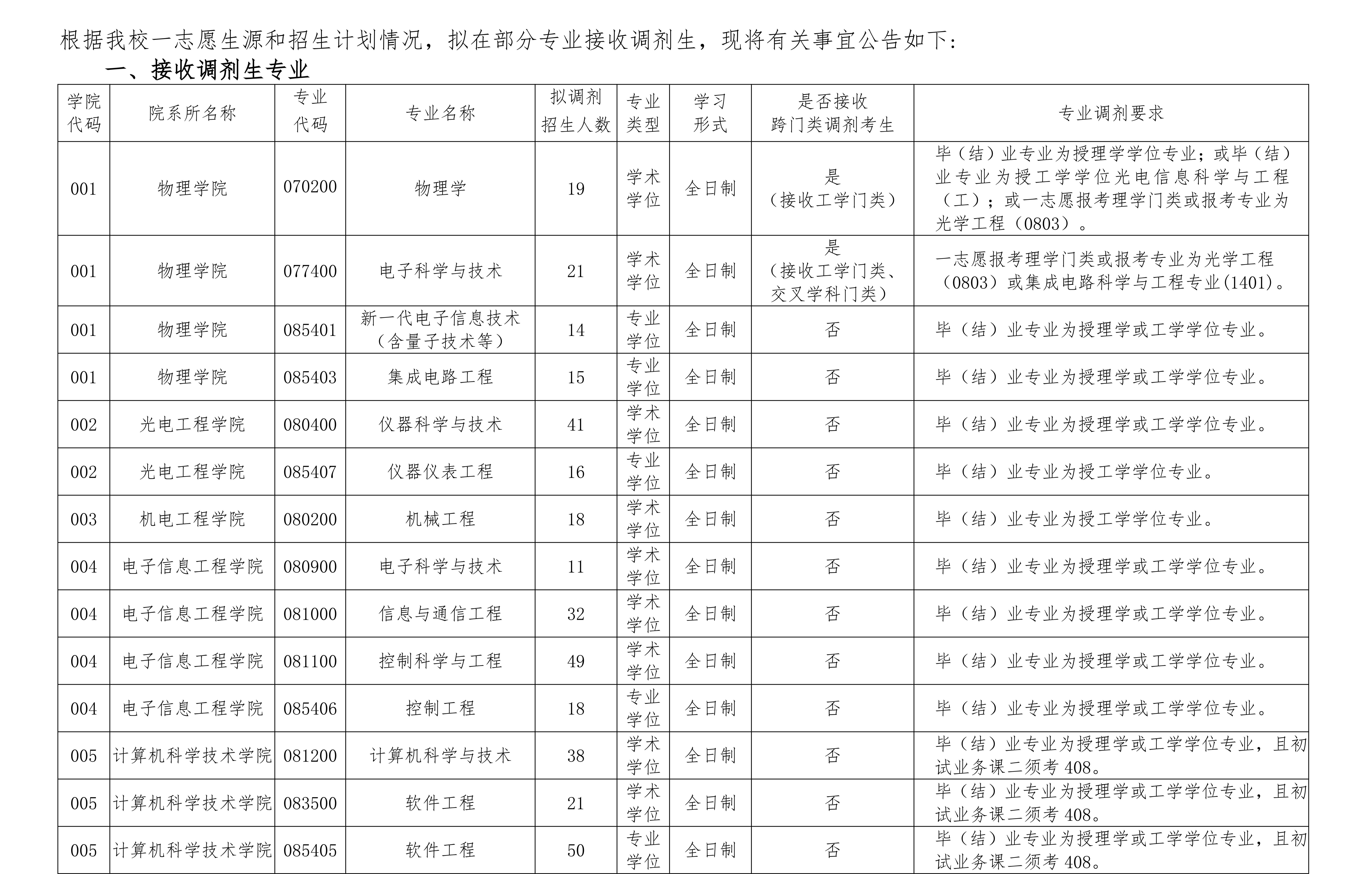 长春理工大学2026年硕士研究生调剂公告
