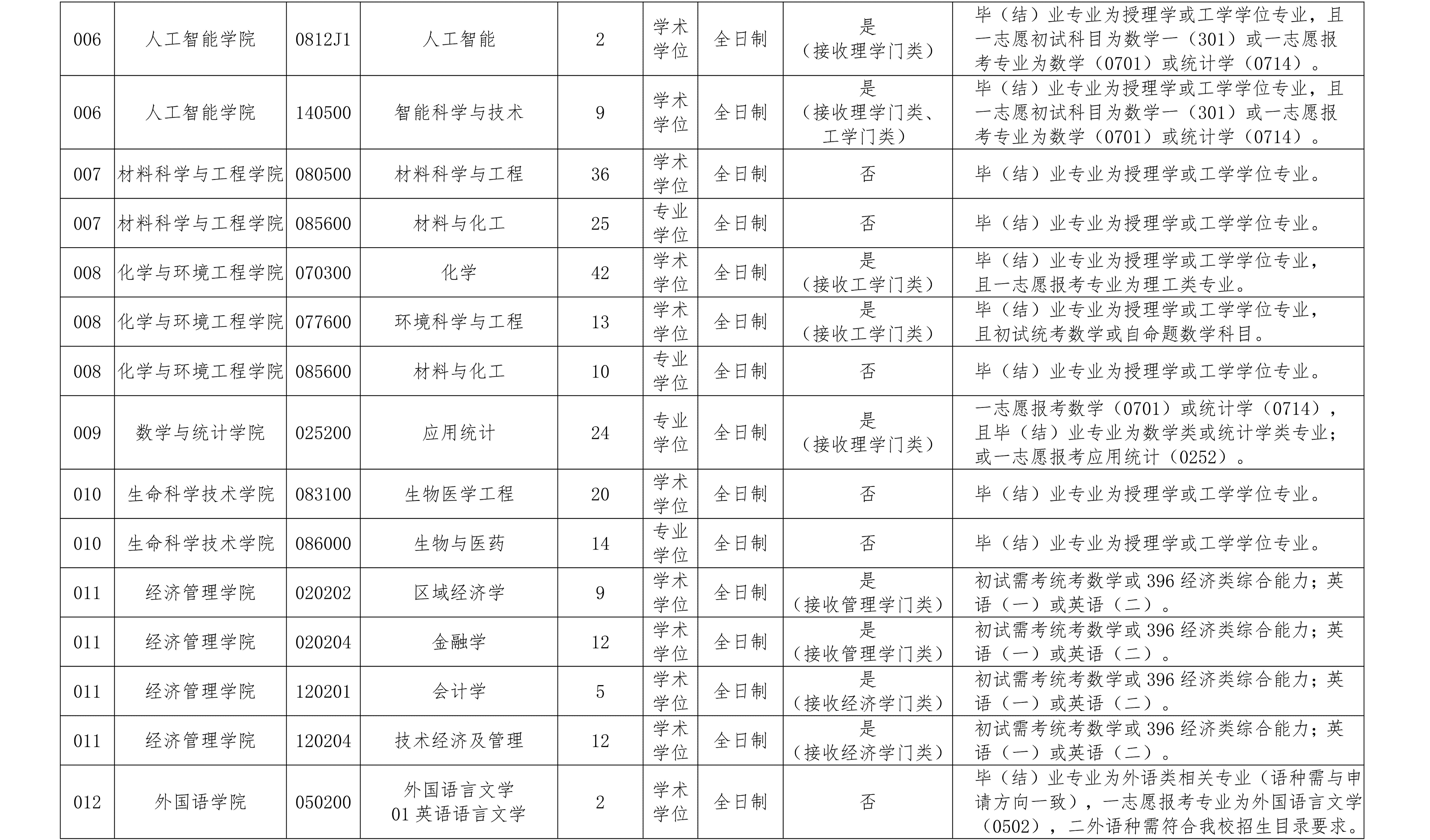 长春理工大学2026年硕士研究生调剂公告