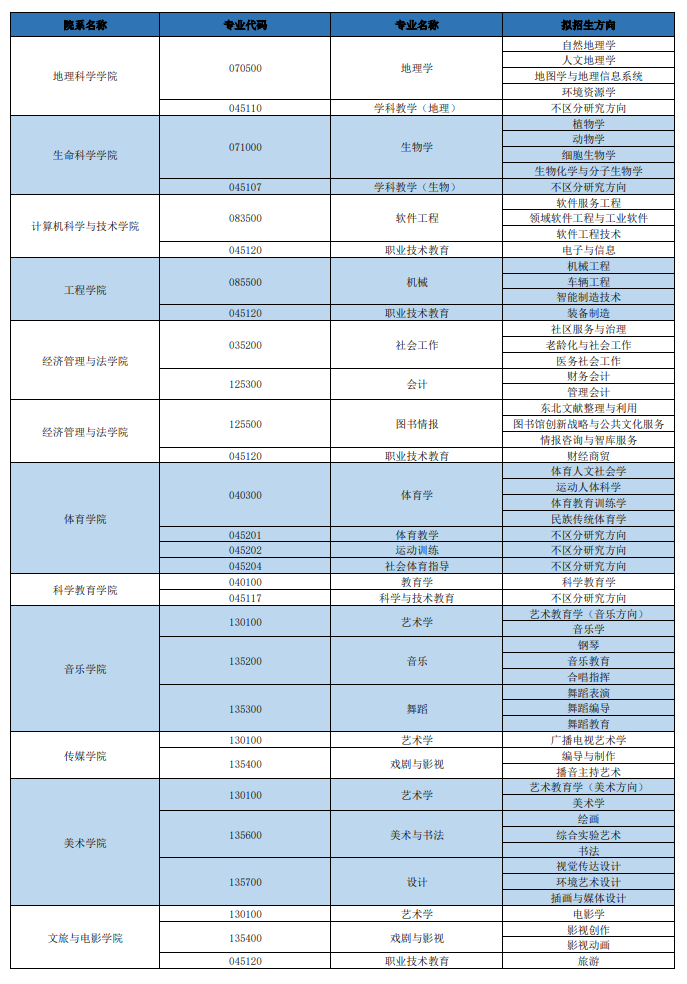 长春师范大学2026年接收推荐免试攻读硕士学位研究生招生专业目录