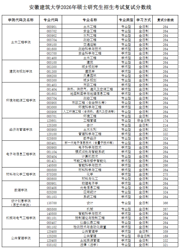 安徽建筑大学2026年硕士研究生招生考试复试分数线