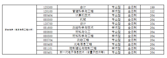 安徽建筑大学2026年硕士研究生招生考试复试分数线