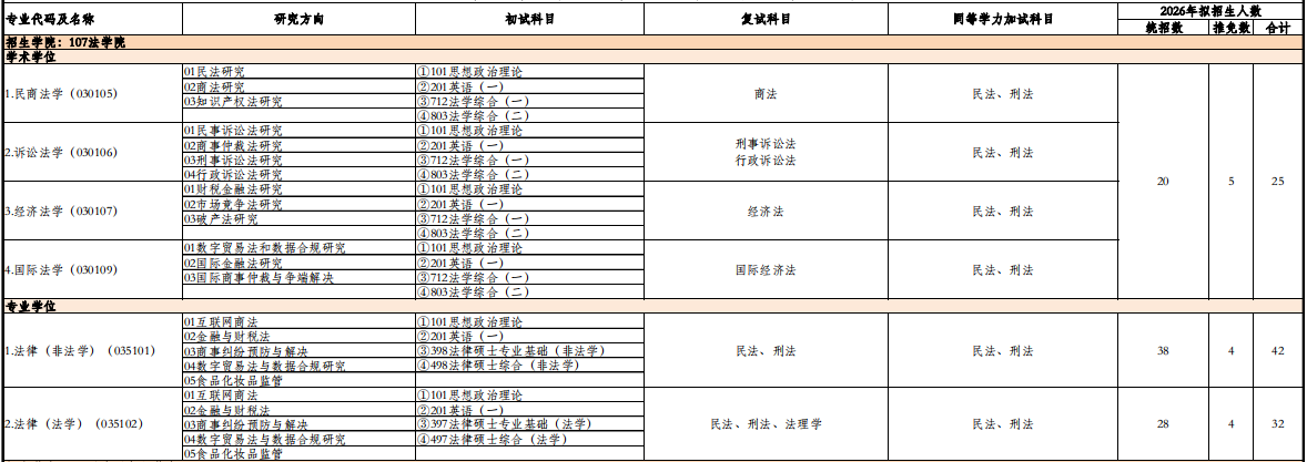 北京工商大学法学院2026年考研招生人数