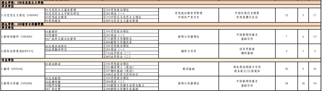 北京工商大学语言与传播学院2026年考研招生人数
