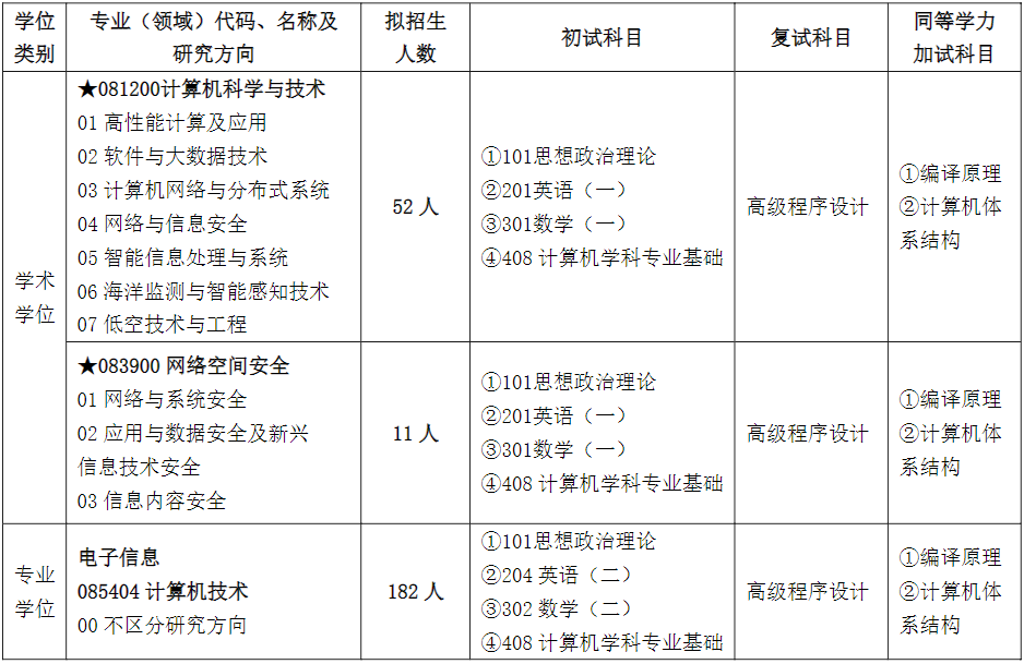 齐鲁工业大学计算机科学与技术学部2026年考研招生人数