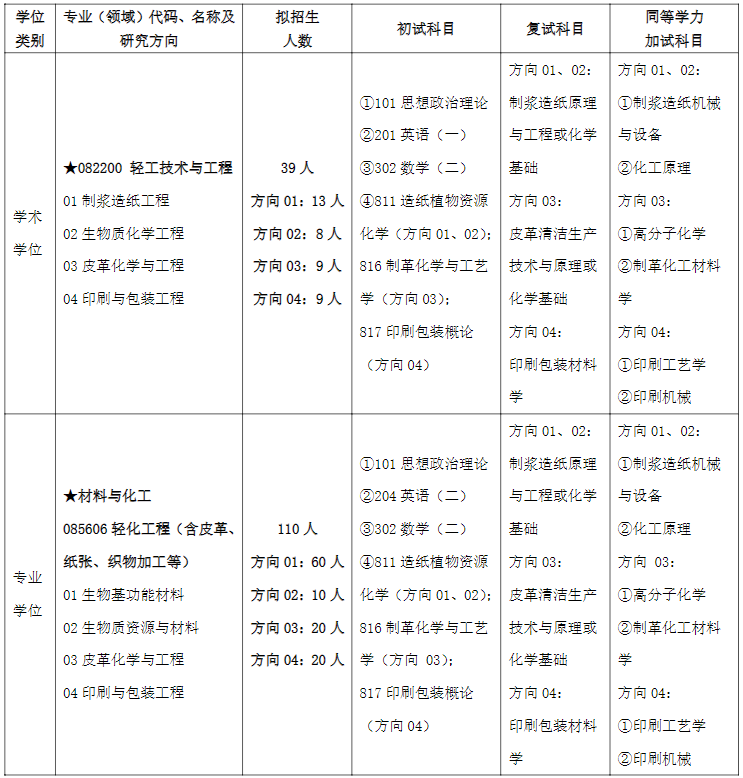 齐鲁工业大学轻工学部2026年考研招生人数