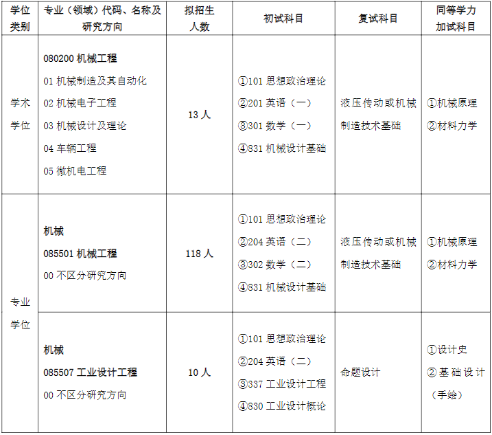齐鲁工业大学机械工程学部2026年考研招生人数