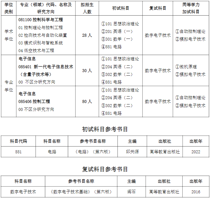 齐鲁工业大学电子电气与控制学部2026年考研招生人数