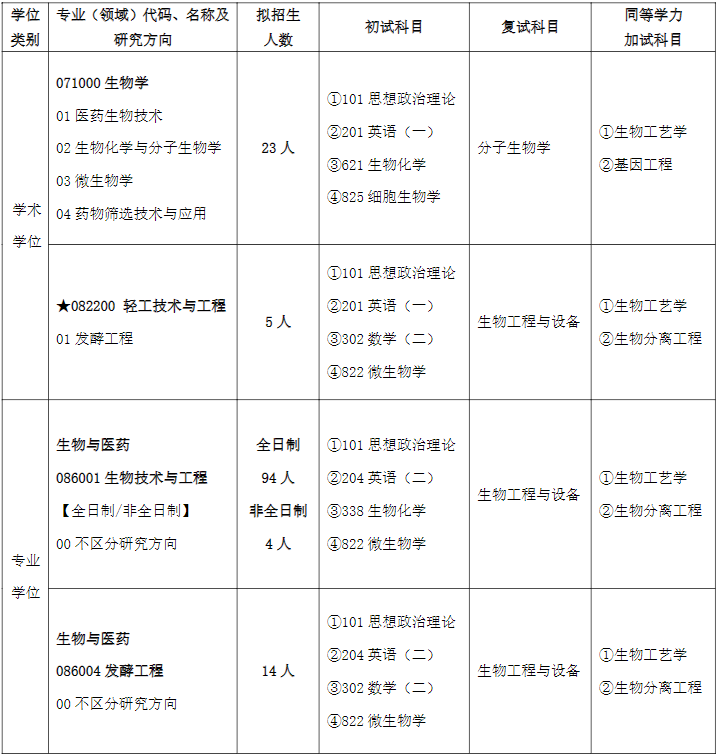 齐鲁工业大学生物工程学部2026年考研招生人数