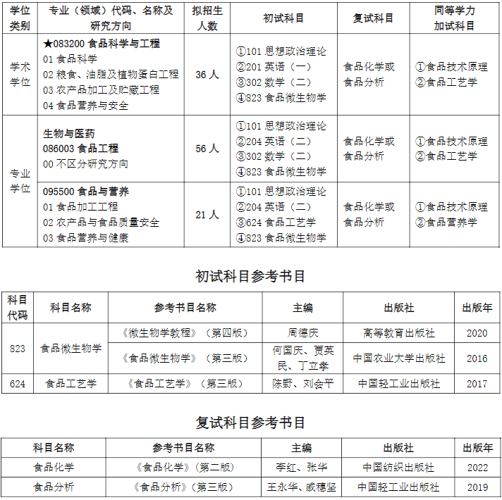 齐鲁工业大学食品科学与工程学部2026年考研招生人数
