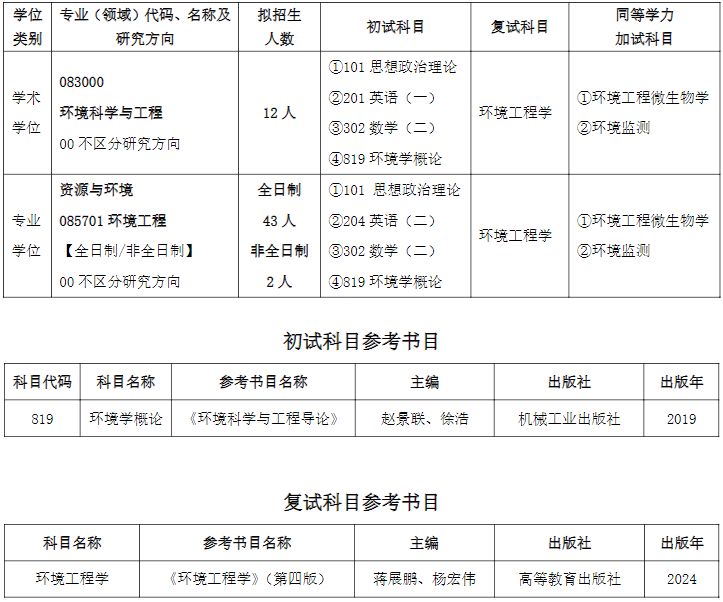 齐鲁工业大学环境科学与工程学部2026年考研招生人数