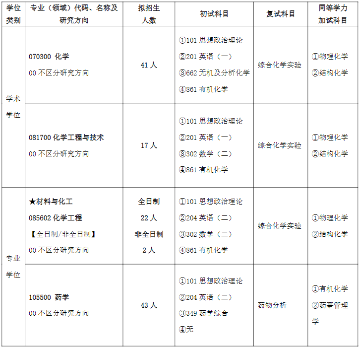 齐鲁工业大学环境化学与制药学部2026年考研招生人数