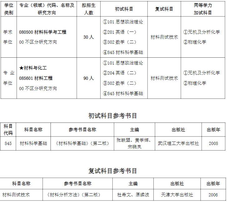 齐鲁工业大学材料科学与工程学部2026年考研招生人数
