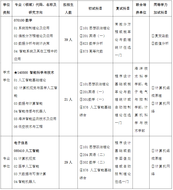齐鲁工业大学数学与人工智能学部2026年考研招生人数