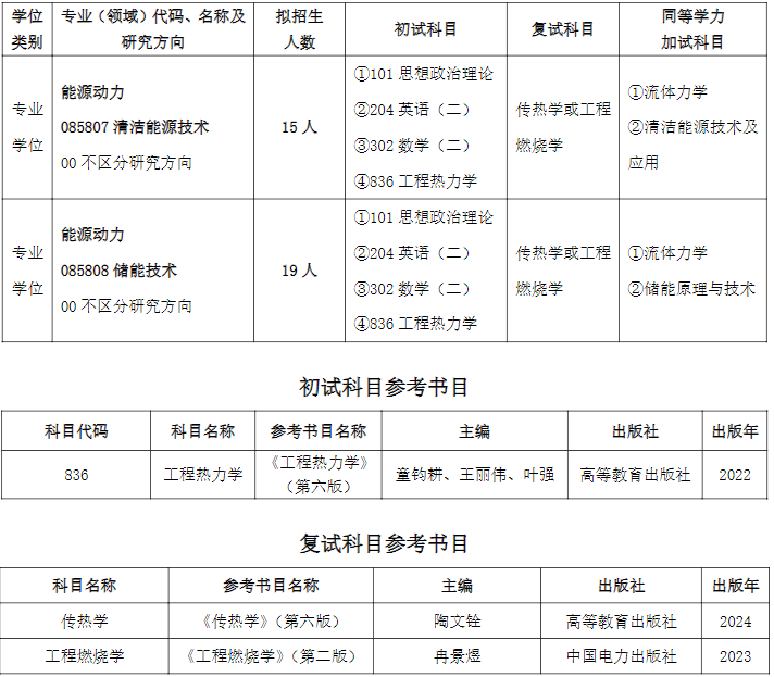 齐鲁工业大学能源与动力工程学部2026年考研招生人数