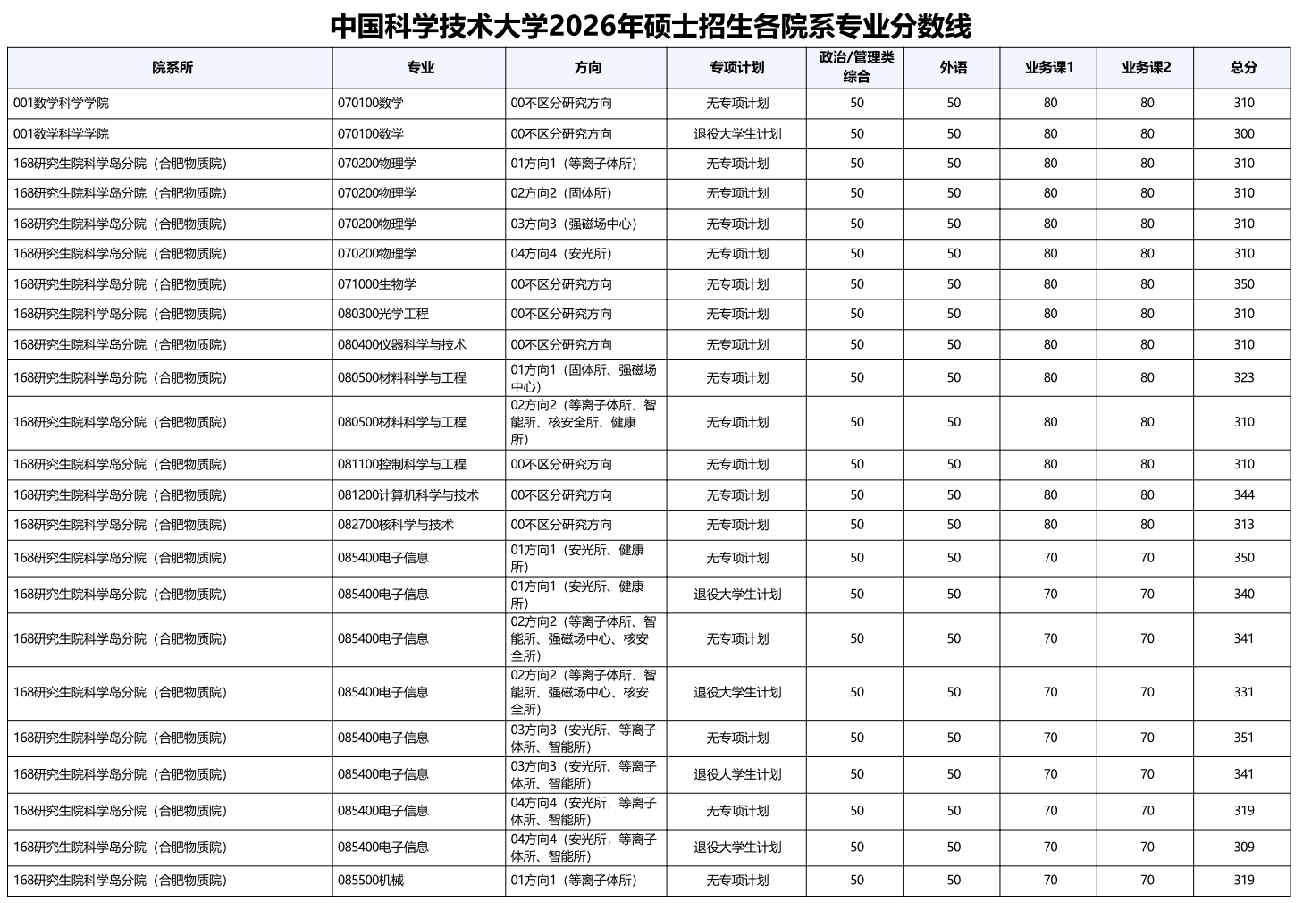 中国科学技术大学2026年硕士招生各院系专业分数线