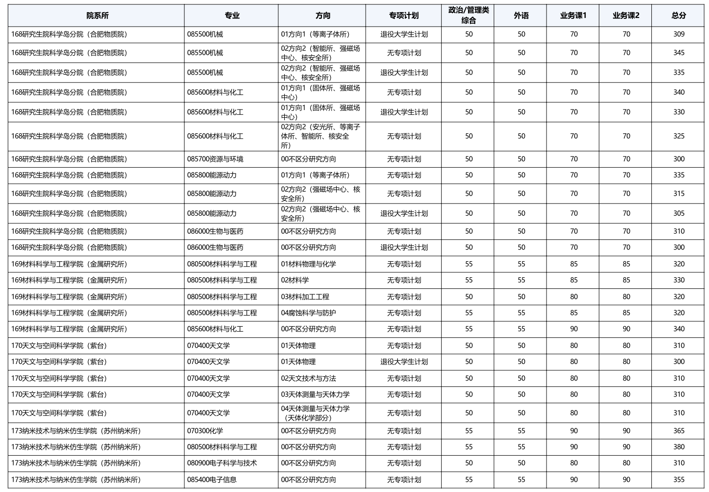 中国科学技术大学2026年硕士招生各院系专业分数线
