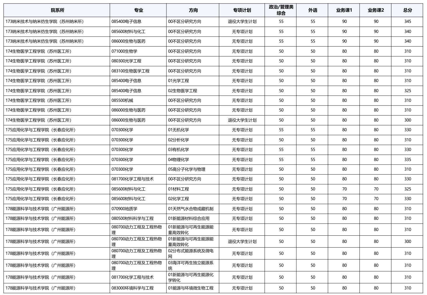 中国科学技术大学2026年硕士招生各院系专业分数线