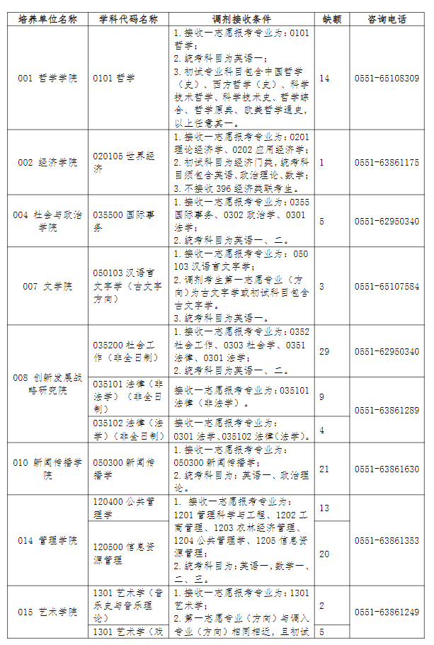 安徽大学2026年硕士研究生招生调剂公告