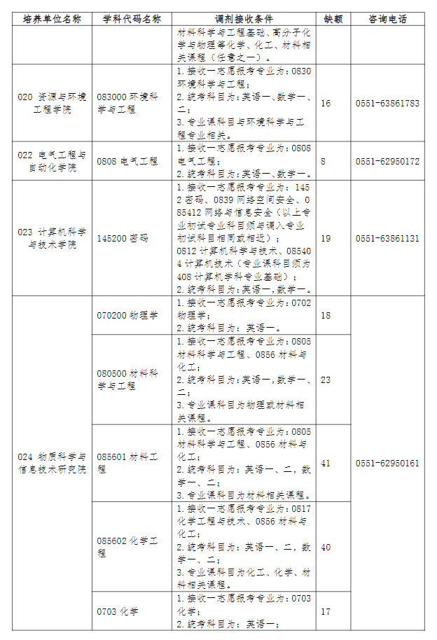 安徽大学2026年硕士研究生招生调剂公告