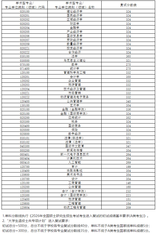 安徽财经大学2026年硕士研究生招生各专业复试分数线