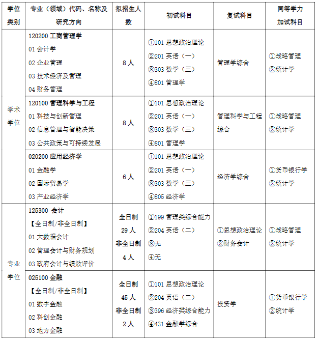 齐鲁工业大学经济与管理学部2026年考研招生人数