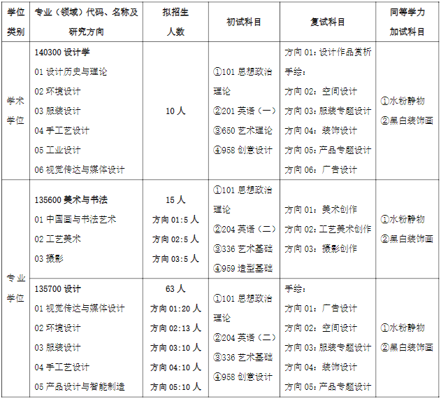 齐鲁工业大学艺术设计学院2026年考研招生人数