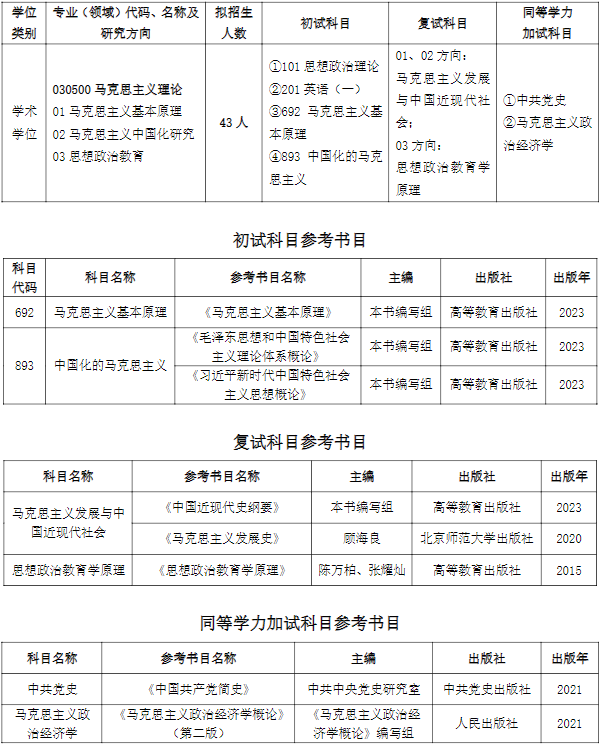 齐鲁工业大学马克思主义学院2026年考研招生人数