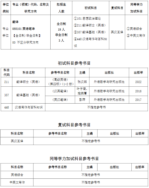 齐鲁工业大学外国语学院2026年考研招生人数