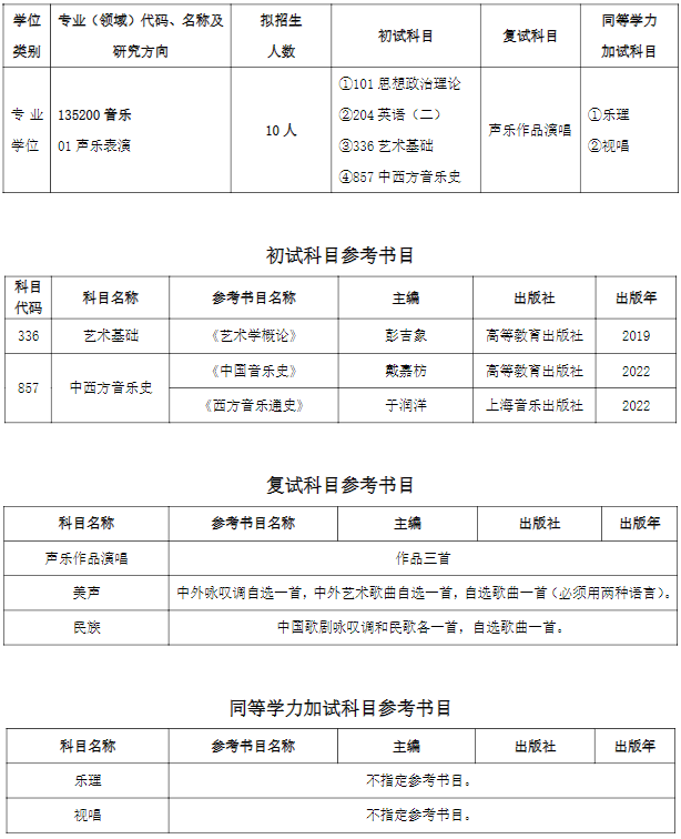 齐鲁工业大学体育与音乐学院2026年考研招生人数