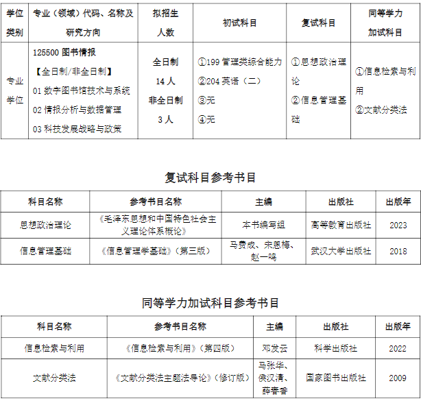 齐鲁工业大学情报研究所2026年考研招生人数