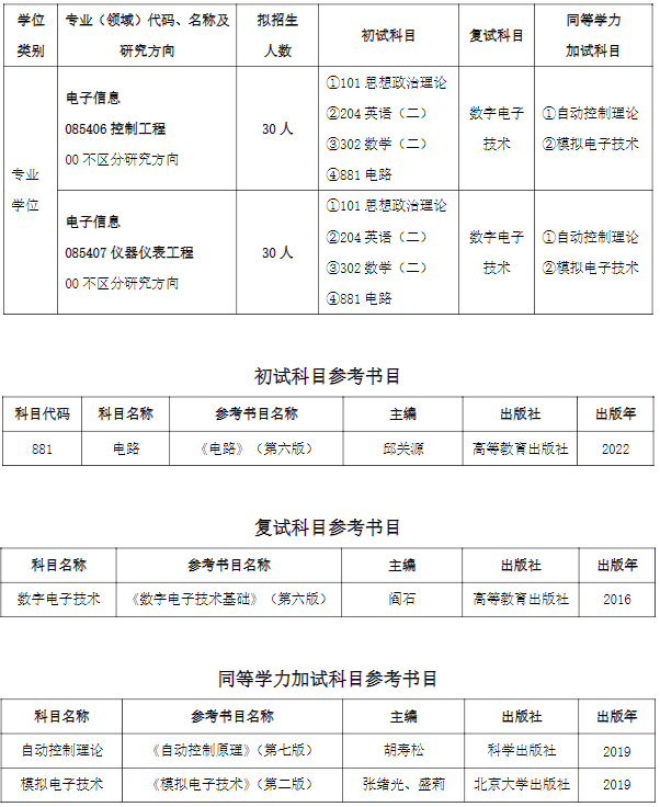 齐鲁工业大学海洋技术科学学部2026年考研招生人数