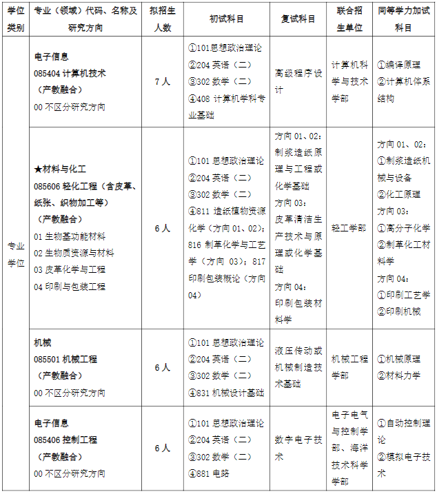 齐鲁工业大学卓越工程师学院2026年考研招生人数