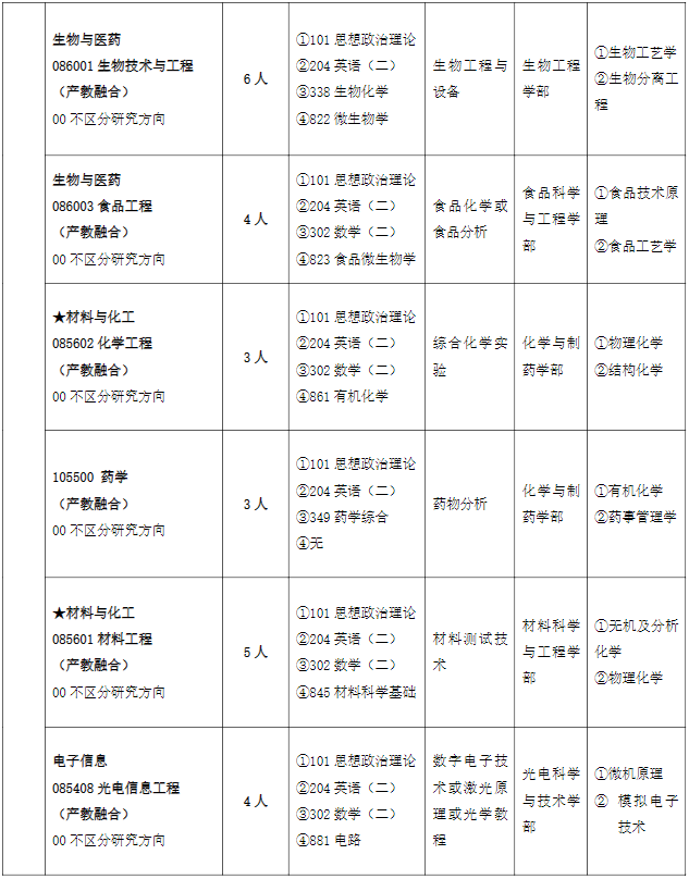 齐鲁工业大学卓越工程师学院2026年考研招生人数