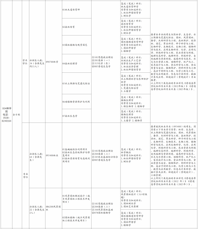 山东农业大学林学院2026年考研招生人数
