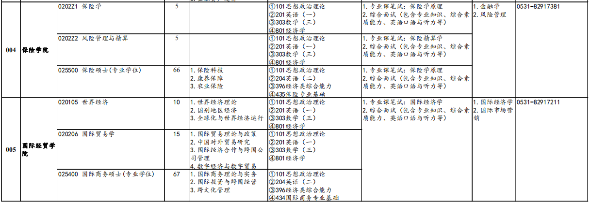 山东财经大学保险学院2026年考研招生人数