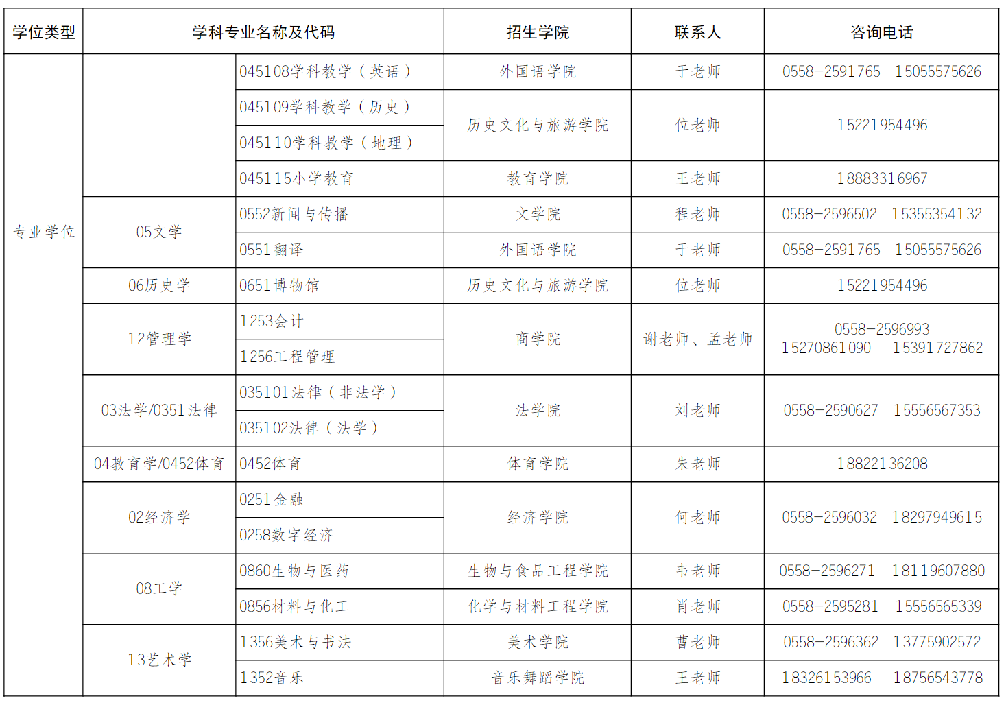 阜阳师范大学2026年硕士研究生招生学院、专业及咨询联系方式
