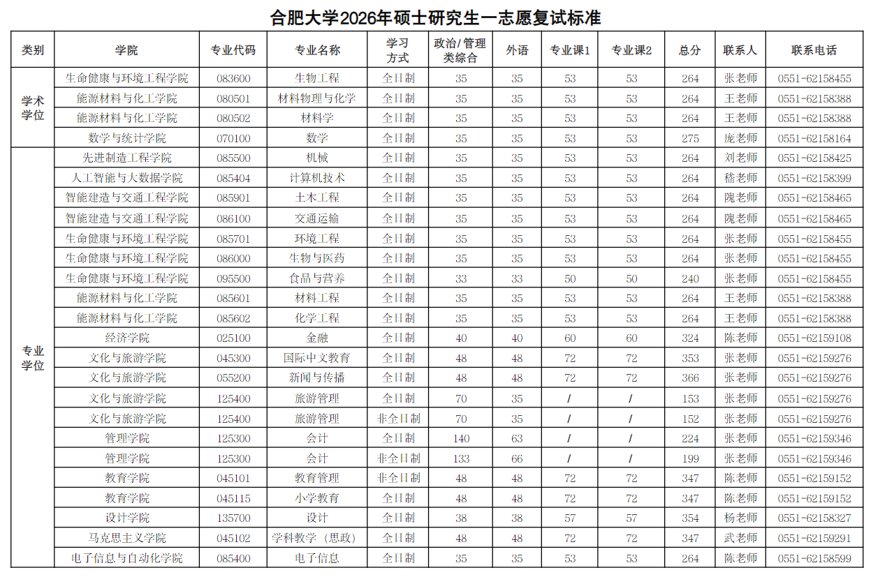 合肥大学2026年硕士研究生复试分数线