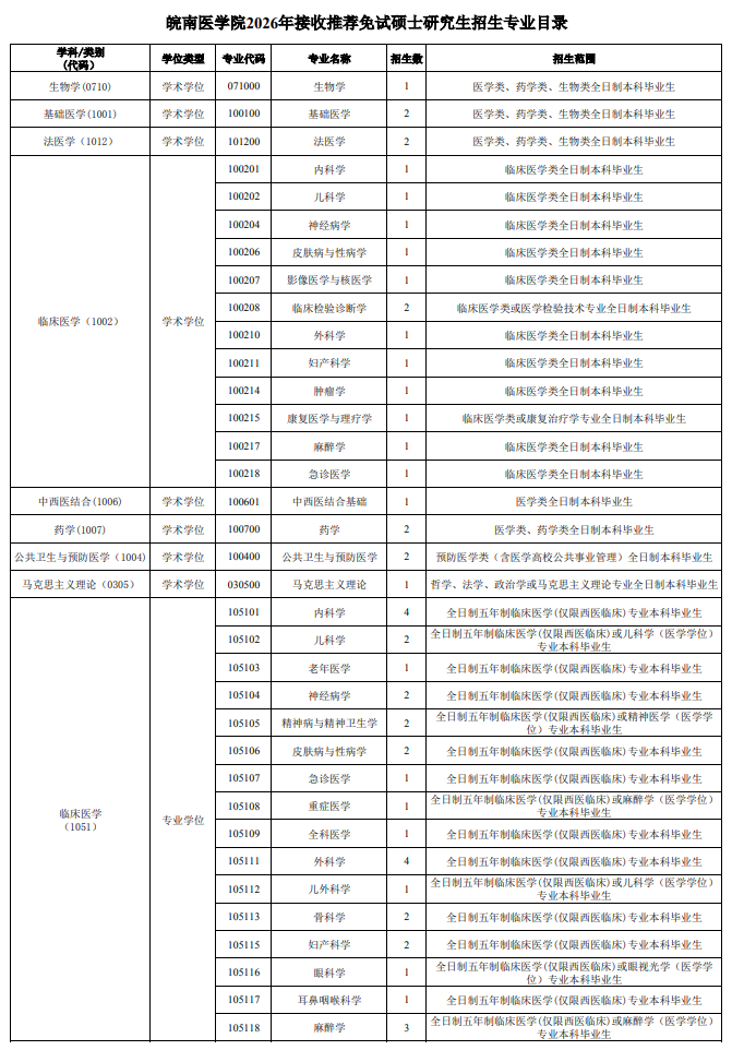 皖南医学院2026年接收推荐免试硕士研究生招生专业目录