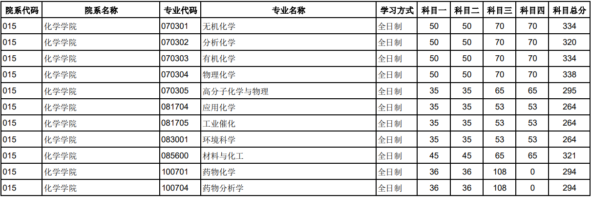 郑州大学2026年硕士研究生招生一志愿复试线