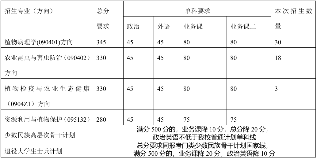 中国农业大学植物保护学院2026年考研分数线